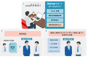 ドコモら3社、中小企業向けに事業継承支援サービスのトライアル開始