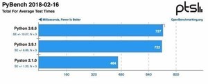 Pyston 2.1、本家Python 3.8/3.9よりも十分に高いパフォーマンスを実現