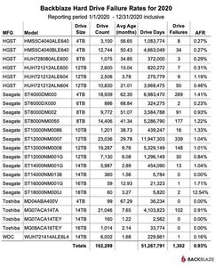 東芝14TB/16TB HDDモデルの故障率0%、Backblaze 2020年HDD故障率報告