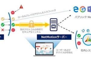 ネットワールド、米NetMotionのVPNソリューション