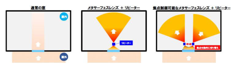 メタサーフェスレンズのコンセプト