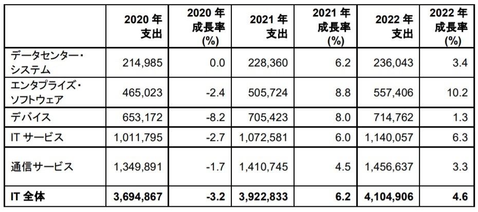 全世界におけるIT支出予測（単位：百万米ドル）