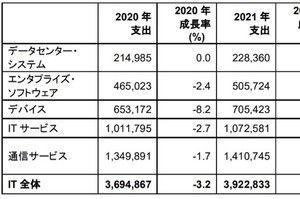 Gartner、2021年の世界IT支出を予測- 成長率6.2%増の3.9兆ドル