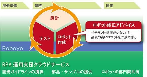 ロボットのライフサイクル