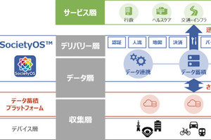 NTTデータ、スマートシティ実現に向けた新ブランド「SocietyOS」創設