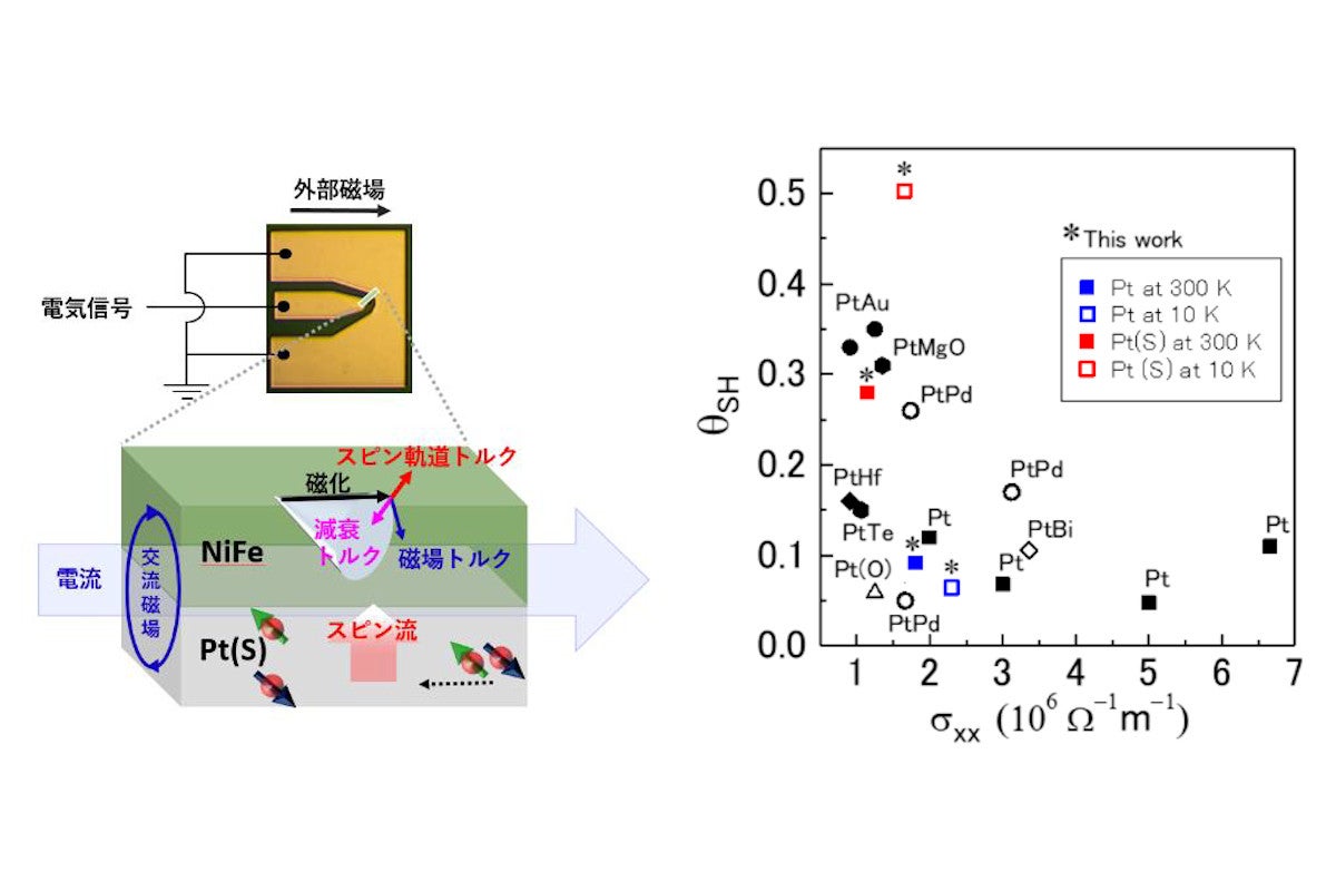 九工大など 白金の スピンホール効果 を向上させる手法を開発 Tech テックプラス