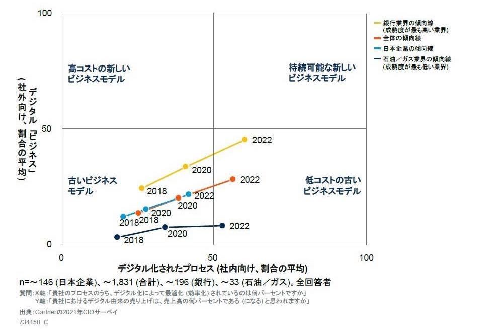 2021年のCIOアジェンダ：デジタル化への旅のプロット図- デジタル由来の売上げの割合（平均）と、デジタル化されたプロセスの割合（平均）の比較