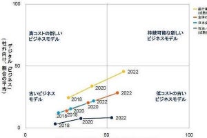 ガートナー、日本企業のデジタル化は加速するも世界より約2年の後れ