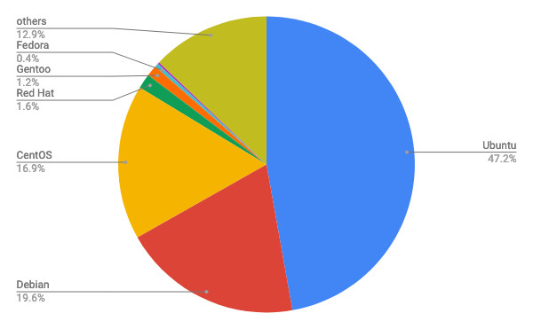 2021年2月Webサイト向けLinuxディストリビューションシェア/円グラフ