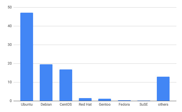 2021年2月Webサイト向けLinuxディストリビューションシェア/棒グラフ