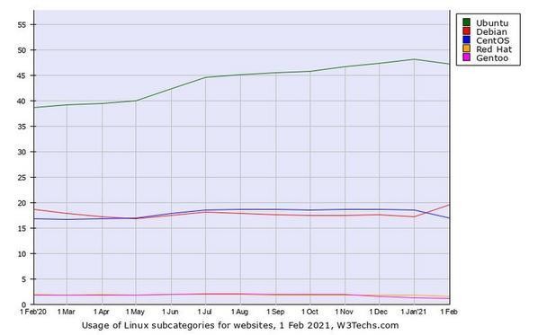 Webサイト向けLinuxディストリビューションシェア推移グラフ - 資料: Q-Success提供