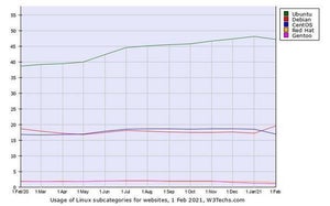 2月Webサイト向けLinuxシェア、Debianが増加