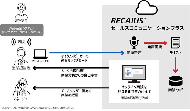 「RECAIUS セールスコミュニケーションプラス」のシステムの概要(同社資料より)