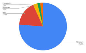 1月デスクトップOSシェア発表、特定できない割合が増加