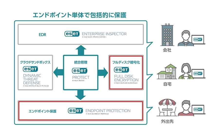 エンドポイント単体で包括的に保護するという