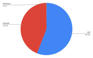 1月タブレットOSシェア、iOSとAndroidで99.89%