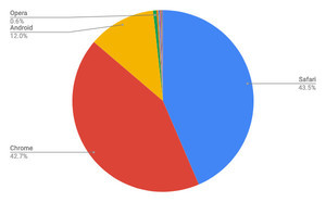 1月タブレットブラウザシェア、日本はSafariがChromeのほぼ倍