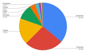 1月デスクトップSNSシェア、日本はTwitter増加