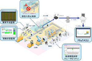 凸版印刷、充填・包装工程の監視/制御/分析を可能にするDXソリューション