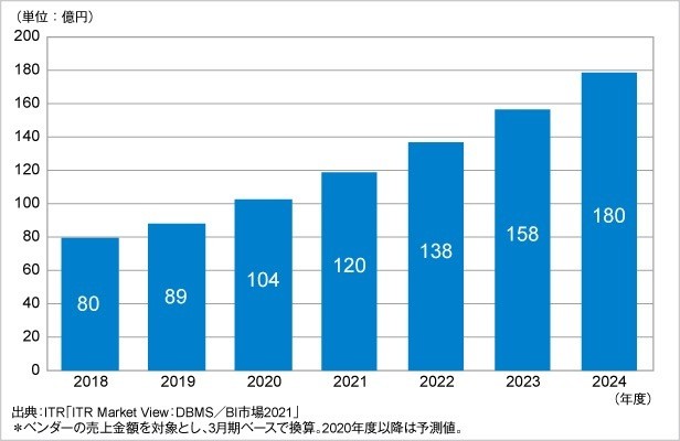 国内データ・マネジメント市場規模推移および予測（2018年度～2024年度予測）