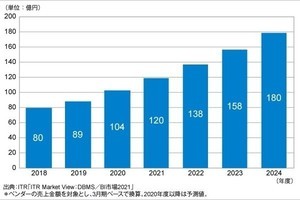 ITR、国内データ・マネジメント市場を予測- 2020年度は前年度比16.3％増