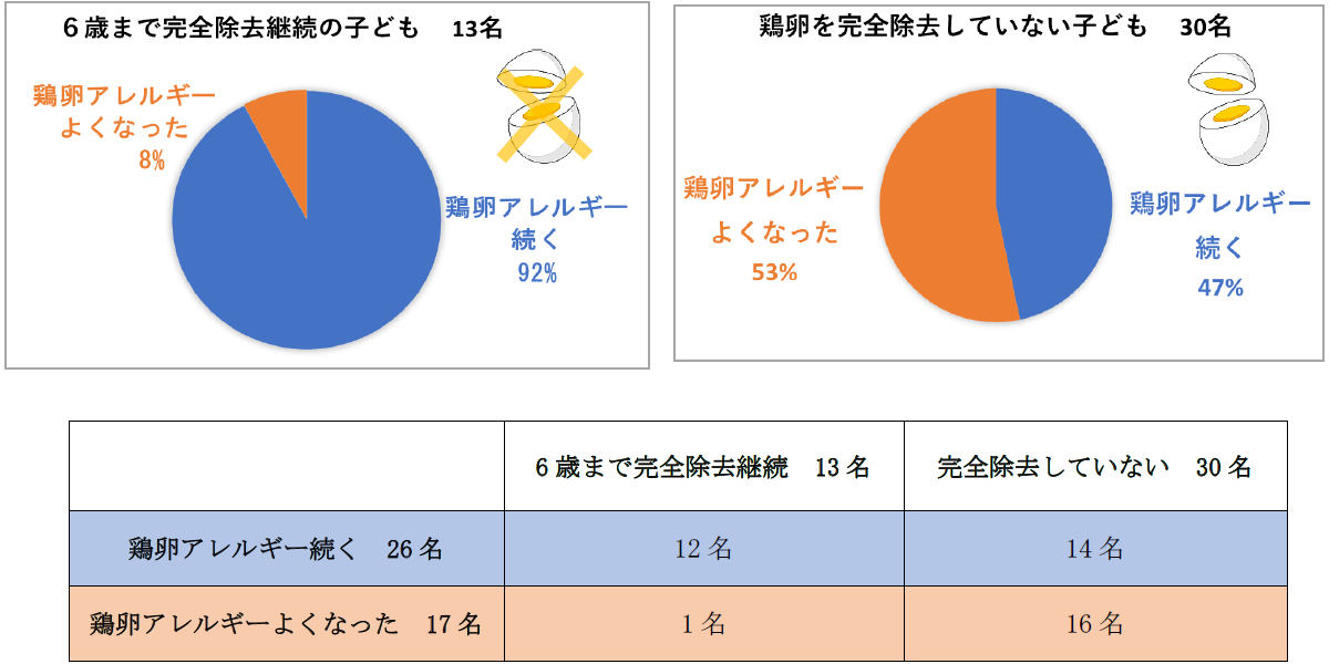 鶏卵アレルギー