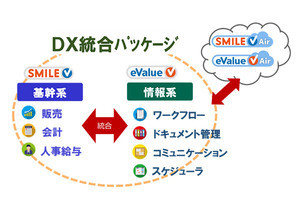 大塚商会、企業のDX推進の基盤作りを支援する「DX統合パッケージ」提供