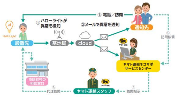 提供サービスの概要(同社資料より)
