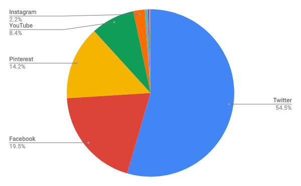 2021年1月ソーシャルメディア（タブレット）シェア(日本)/円グラフ - StatCounter Global Stats報告