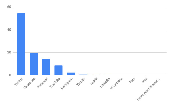 2021年1月ソーシャルメディア（タブレット）シェア(日本)/棒グラフ - StatCounter Global Stats報告