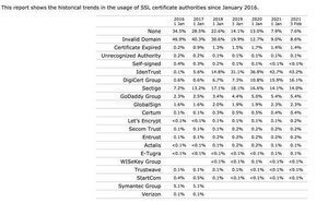 有効なSSL証明書用いているWebサイトは全体の82.2％、5年間で64.4%増