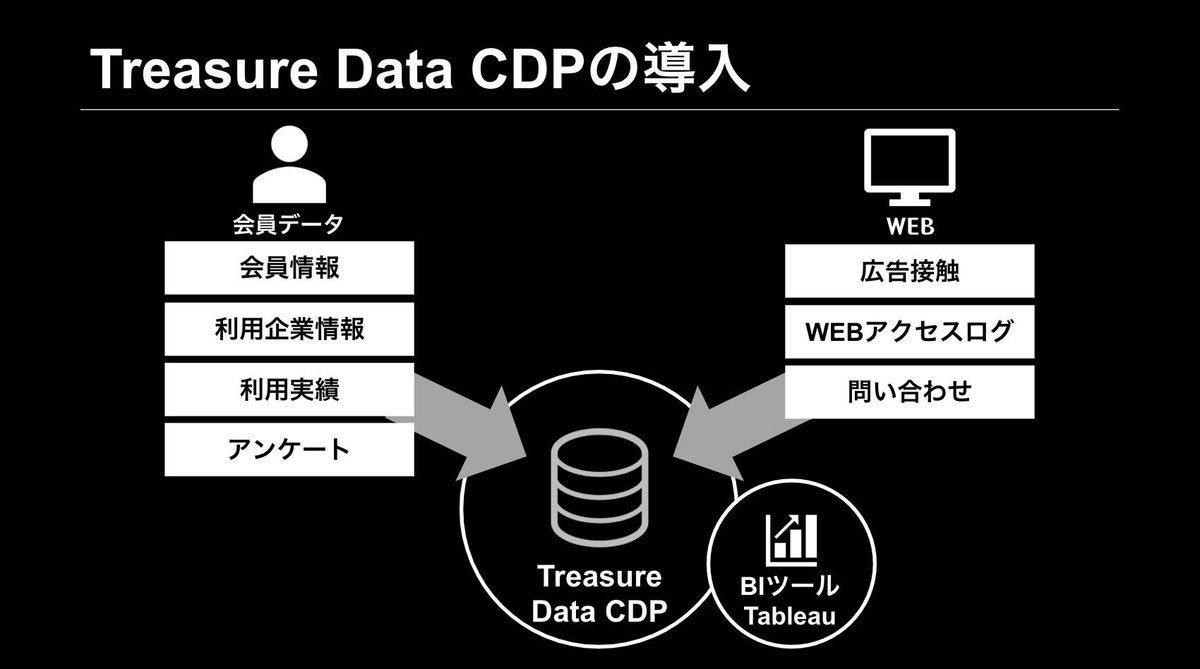 Treasure Data CDPの活用