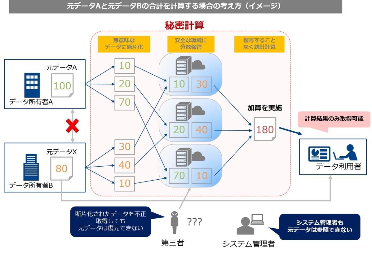 「秘密計算システム」- 元データAと元データBの合計を計算する場合の考え方（イメージ）