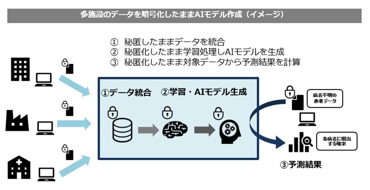 「秘密計算ディープラーニング」- 多施設のデータを暗号化したままAIモデル作成（イメージ）