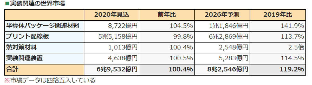 半導体パッケージング関連市場
