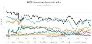 TIOBEプログラミング言語ランキング、トップ8は7年間変わらず