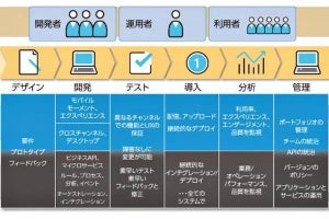 日本ユニシス、ローコード開発プラットフォーム「OutSystems」発売