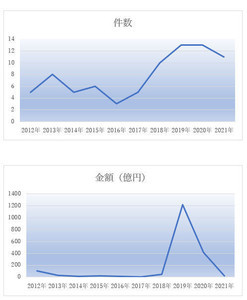 IT・ソフトウエア業界の1月のM＆A、件数は3番目も金額は7番目