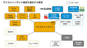 コンカー、請求書業務をデジタル化する「デジタルインボイス構想」発表