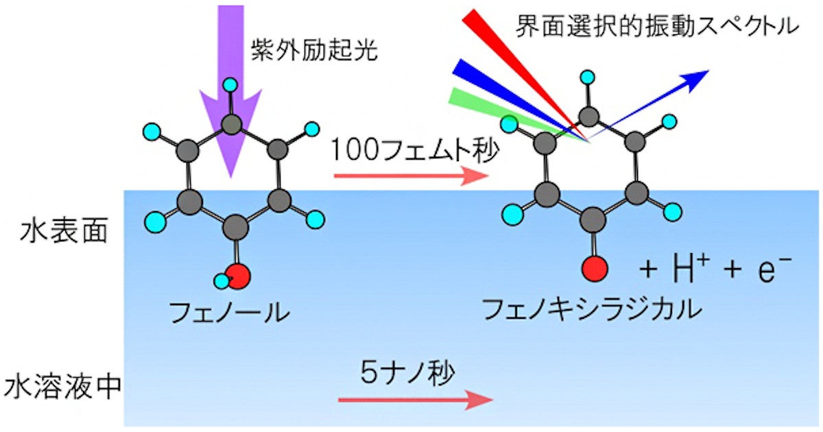 水の表面における化学反応は水中の5万倍も高速だった！ 理研が観察に