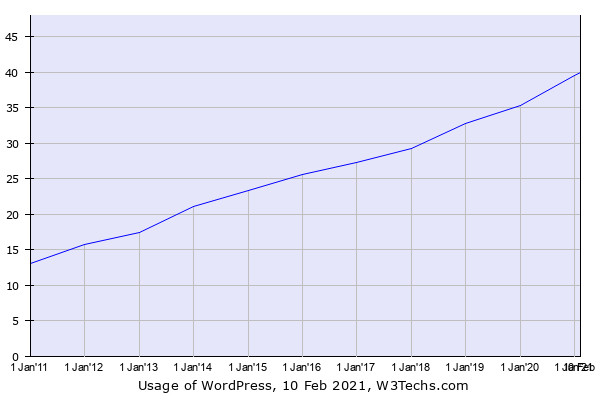 WordPressのシェア推移 2011年1月〜2021年2月 - 資料: Q-Success提供