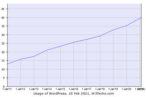 WordPress、世界のWebサイトにおけるシェア40%達成
