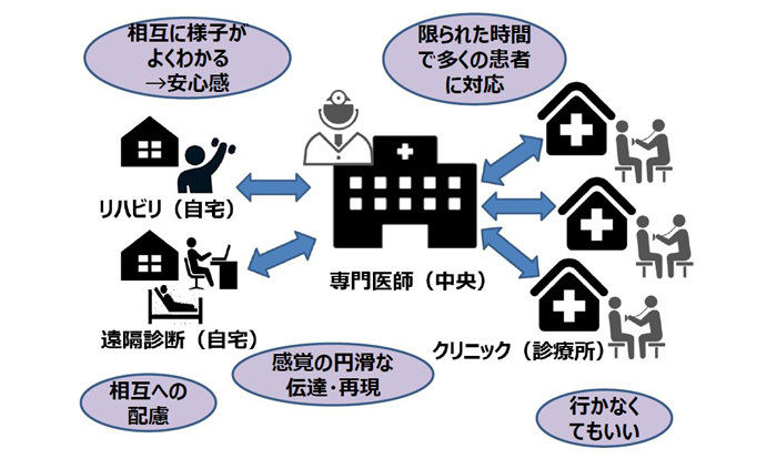 スマートテレオートノミーの有望な開発対象となる遠隔診療応用