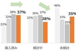 MM総研、RPA国内利用動向調査 - 導入企業が活用を本格化、AI-OCR導入も2割