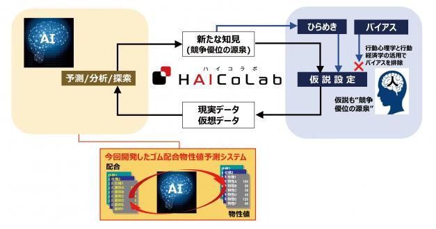 「HAICoLab」の概念図(同社資料より)