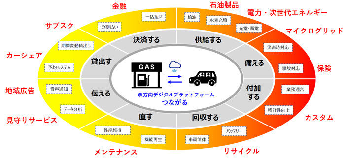 サービスステーションを起点とするモビリティサービスの広がり