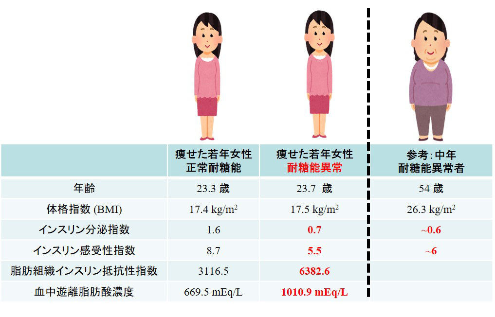 痩せた若年女性の耐糖能異常の特徴