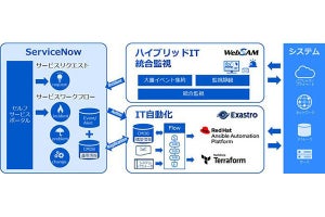 NEC、ServiceNowによりITサービス運用を高度化するソリューション