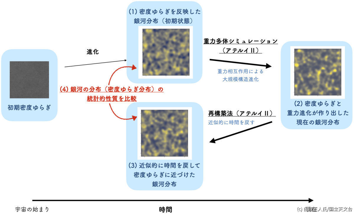 宇宙の大規模構造