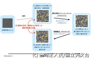 国立天文台など、宇宙の初期状態を探る新たなシミュレーション方法を開発